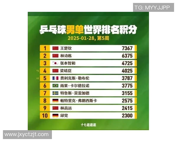 乒乓球技术排行榜揭晓上海乒乓球队荣登第七名引发关注